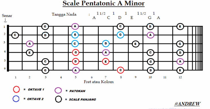 Praktik Skala Pentatonik Gitar Memperkuat Intuisi